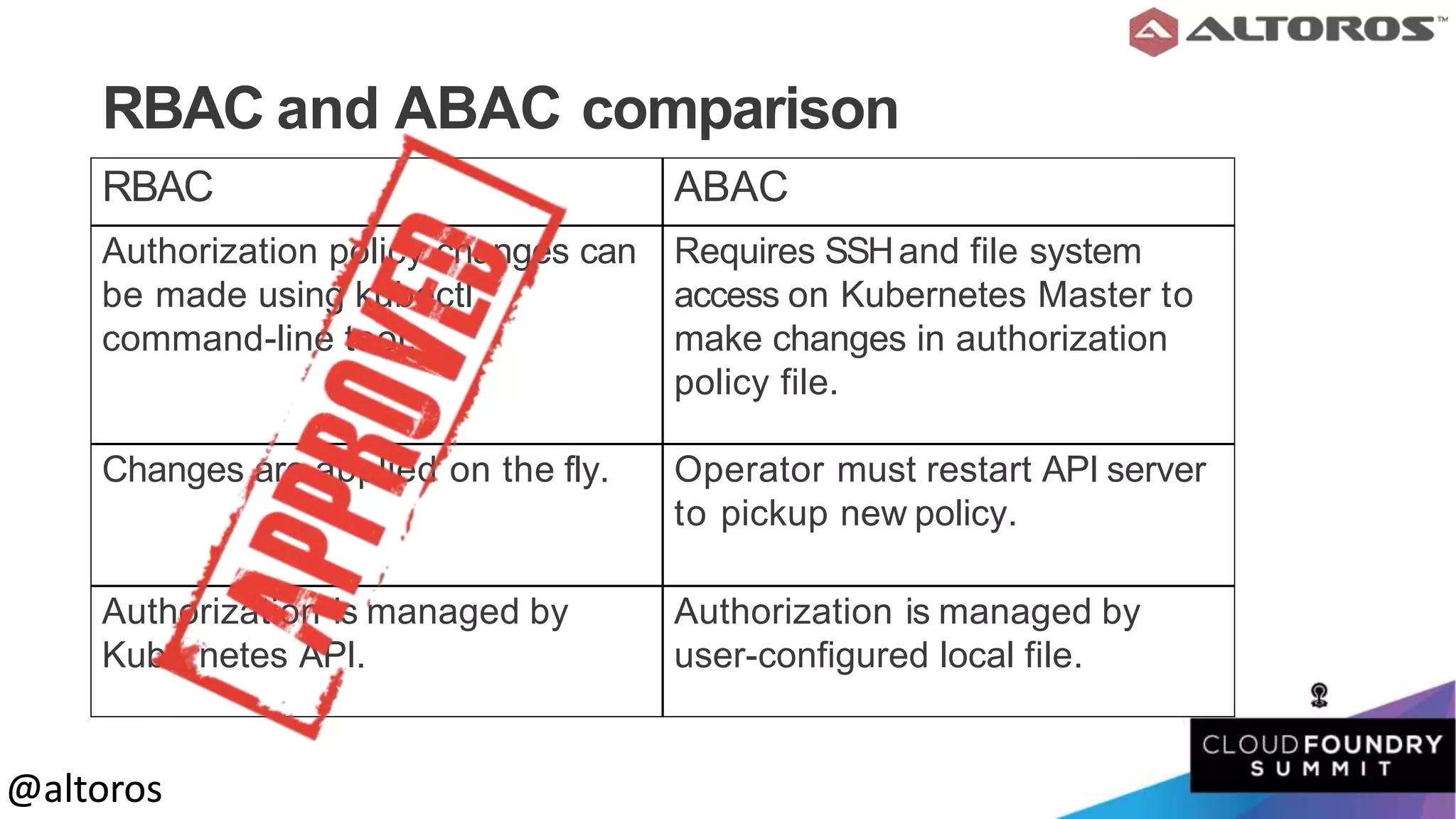 @altoros@altoros
RBAC and ABAC comparison
RBAC ABAC
Authorization policy changes can
be made using kubectl
command-line tool.
Requires SSHand file system
access on Kubernetes Master to
make changes in authorization
policy file.
Changes are applied on the fly. Operator must restart API server
to pickup new policy.
Authorization is managed by
Kubernetes API.
Authorization is managed by
user-configured local file.
 