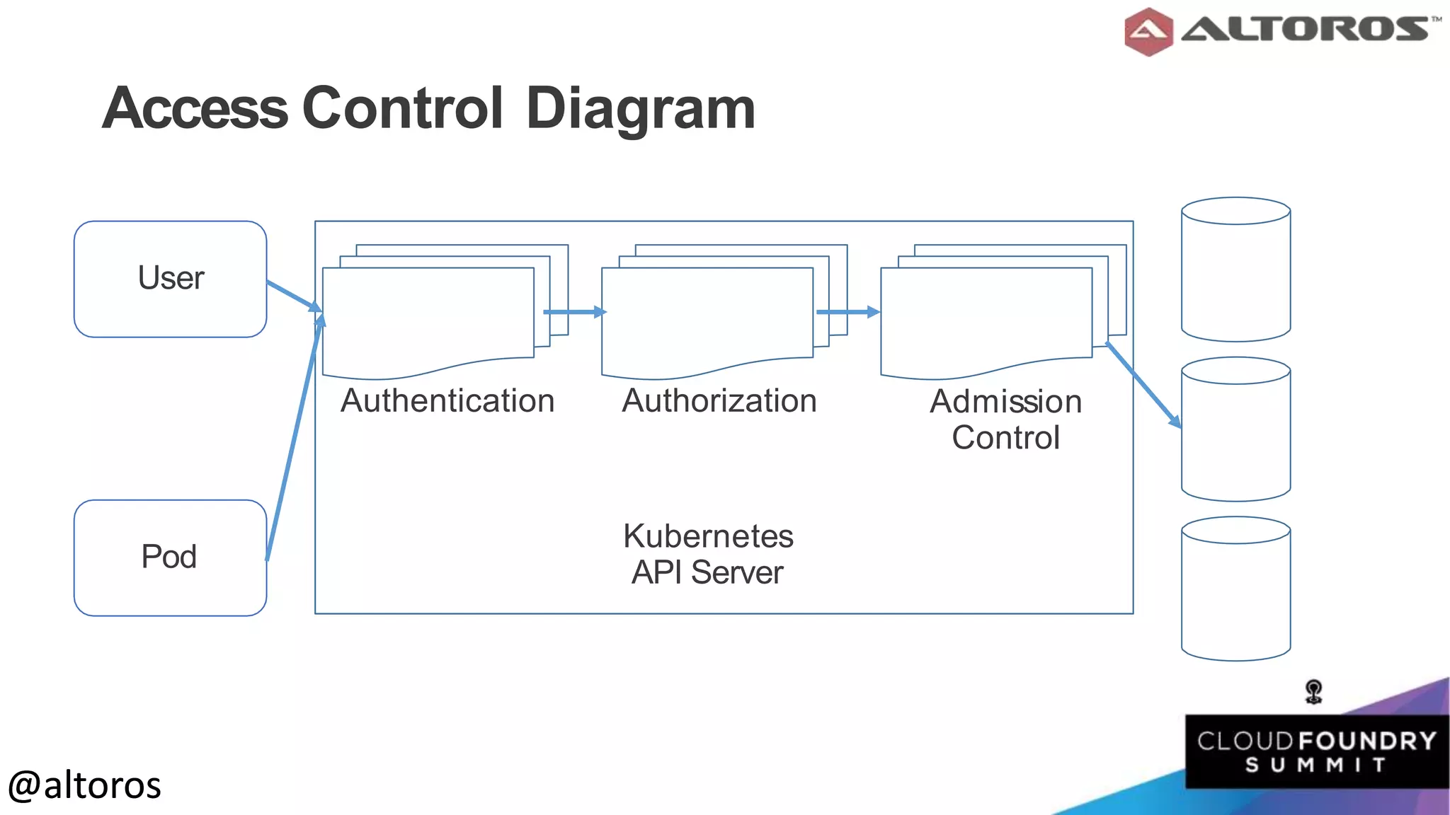 @altoros@altoros
Access Control Diagram
Authentication
User
Pod
Authorization Admission
Control
Kubernetes
API Server
 