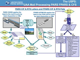 Usps Rts Example Undelivered Flow for Mail Systems Needed As Wanted | PDF