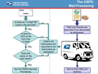 Undelivered Flow for Mail Systems Needed As Wanted | PDF