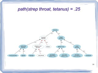 14
path(strep throat, tetanus) = .25
 