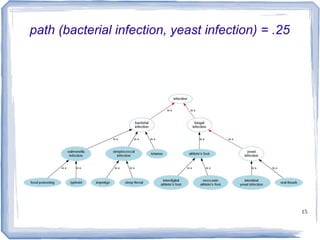 15
path (bacterial infection, yeast infection) = .25
 