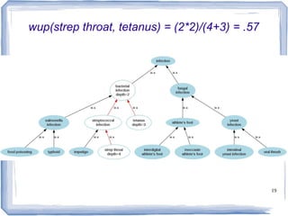 19
wup(strep throat, tetanus) = (2*2)/(4+3) = .57
 