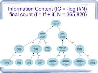 25
Information Content (IC = -log (f/N)
final count (f = tf + if, N = 365,820)
 
