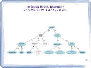28
lin (strep throat, tetanus) =
2 * 2.26 / (5.21 + 4.11) = 0.485
 