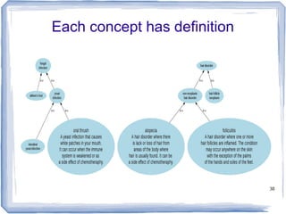 38
Each concept has definition
 