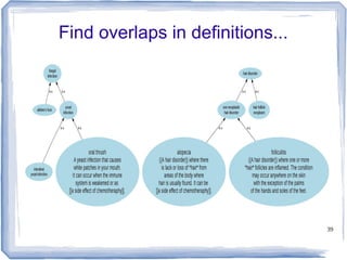 39
Find overlaps in definitions...
 