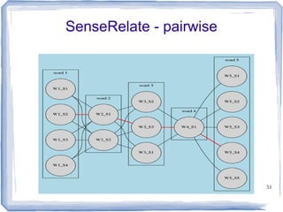 51
SenseRelate - pairwise
 