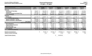 University of Alabama at Birmingham 
Athletics Division I Without Football Pro Forma Financial Projections 
FY 2013 - FY 2019 
EXHIBIT 2 
November 18, 2014 
Page 1 
www.carrsportsconsulting.com 
Pro Forma 
Actual 
Budget 
Projected 
Projected 
Projected 
Projected 
Projected 
2012-13 
2013-14 
2014-15 
2015-16 
2016-17 
2017-18 
2018-19 
Revenues: 
Contracts and Ticket Sales 
7,600,977$ 
6,953,798$ 
7,550,500$ 
3,217,125$ 
3,139,560$ 
3,193,155$ 
3,227,592$ 
Philanthropy 
2,487,742$ 
2,570,000$ 
2,385,000$ 
2,098,000$ 
2,181,800$ 
2,236,186$ 
2,293,296$ 
Institutional Subsidy and Student Fees 
17,612,552$ 
18,411,955$ 
20,132,542$ 
20,301,915$ 
20,476,368$ 
20,656,056$ 
20,841,134$ 
TOTAL REVENUES 
27,701,271$ 
27,935,753$ 
30,068,042$ 
25,617,040$ 
25,797,728$ 
26,085,396$ 
26,362,022$ 
Expenses: 
Scholarships 
6,161,702$ 
7,008,671$ 
7,599,229$ 
7,559,633$ 
7,170,734$ 
7,171,554$ 
7,183,989$ 
Percent of total expenses 
23% 
25% 
26% 
30% 
28% 
28% 
27% 
Salaries and Benefits - Coaches 
6,523,593$ 
6,667,584$ 
6,729,778$ 
4,498,250$ 
4,588,215$ 
4,725,861$ 
4,820,379$ 
Salaries and Benefits - Administration 
4,618,658$ 
4,986,593$ 
4,955,476$ 
5,058,696$ 
5,159,870$ 
5,314,667$ 
5,420,960$ 
Total Salaries 
11,142,251$ 
11,654,177$ 
11,685,254$ 
9,556,946$ 
9,748,085$ 
10,040,528$ 
10,241,338$ 
Percent of total expenses 
41% 
42% 
40% 
38% 
38% 
39% 
39% 
Sports Operations 
5,064,071$ 
4,209,446$ 
4,673,188$ 
3,539,864$ 
3,693,810$ 
3,848,828$ 
3,964,293$ 
Support Systems Operations 
4,133,338$ 
4,359,394$ 
4,326,507$ 
3,766,297$ 
3,879,286$ 
3,995,664$ 
4,115,534$ 
Sports Recruiting 
478,599$ 
538,750$ 
500,450$ 
453,036$ 
471,177$ 
488,052$ 
502,694$ 
Sports Equipment - Nike 
273,998$ 
300,000$ 
310,000$ 
348,771$ 
363,784$ 
378,790$ 
390,153$ 
Total Expenses 
27,253,959$ 
28,070,438$ 
29,094,628$ 
25,224,547$ 
25,326,876$ 
25,923,417$ 
26,398,002$ 
Net Revenue (Expense) 
447,312$ 
(134,685)$ 
973,414$ 
392,493$ 
470,852$ 
161,980$ 
(35,980)$ 
Expense Increase Amount 
816,479$ 
1,024,190$ 
(3,870,081)$ 
102,329$ 
596,540$ 
474,585$ 
Expense Increase Percentage 
3.0% 
3.6% 
-13.3% 
0.4% 
2.4% 
1.8% 
Capital Facilities Expense 
26,555,000$ 