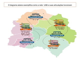O diagrama abaixo exemplifica como a rede UAB e suas articulações funcionam
 