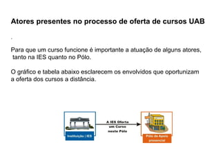Atores presentes no processo de oferta de cursos UAB

.

Para que um curso funcione é importante a atuação de alguns atores,
tanto na IES quanto no Pólo.

O gráfico e tabela abaixo esclarecem os envolvidos que oportunizam
a oferta dos cursos a distância.
 
