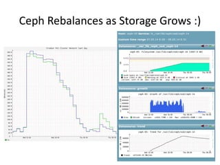 Ceph Rebalances as Storage Grows :)
 