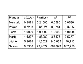 Planeta a (U.A.) P (años) a3 P2
Mercurio 0,3871 0,24085 0,0580 0,0580
Venus 0,7233 0,61521 0,3784 0,3785
Tierra 1,0000 1,00000 1,0000 1,0000
Marte 1,5237 1,88089 3,5375 3,5377
Júpiter 5,2028 11,8622 140,835 140,712
Saturno 9,5388 29,4577 867,923 867,756
 