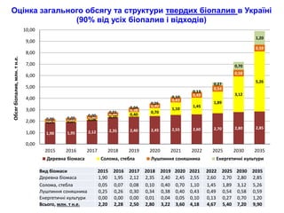 Стан таперспективи розвитку біоенергетики в Україні. Перспективи створення ринку біопалив. 