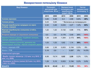 Стан таперспективи розвитку біоенергетики в Україні. Перспективи створення ринку біопалив. 