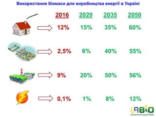 Використання біомаси для виробництва енергії в Україні
2016 2020 2035 2050
12%
2,5%
9%
0,1%
15%
6%
20%
1%
35%
40%
50%
8%
60%
55%
56%
12%
 