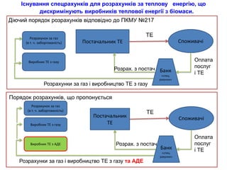 Існування спецрахунків для розрахунків за теплову енергію, що
дискримінують виробників теплової енергії з біомаси.
Постачальник
ТЕ
Споживачі
ТЕ
Оплата
послуг
і ТЕ
Розрахунки за газ і виробництво ТЕ з газу та АДЕ
Банк
«спец.
рахунки»
Розрах. з постач
Порядок розрахунків, що пропонується
Постачальник ТЕ Споживачі
Розрахунок за газ
(в т. ч. заборгованість)
ТЕ
Оплата
послуг
і ТЕ
Розрахунки за газ і виробництво ТЕ з газу
Банк
«спец.
рахунки»
Розрах. з постач
Діючий порядок розрахунків відповідно до ПКМУ №217
Виробник ТЕ з газу
Виробник ТЕ з газу
Розрахунок за газ
(в т. ч. заборгованість)
Виробник ТЕ з АДЕ
 