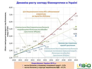 Динаміка росту сектору біоенергетики в Україні
Енергобаланс України 2015 р.:
• частка біопалив у кінцевому споживанні енергії – 2,5%
• частка біопалив у структурі виробництва ВДЕ – 81,3%
 