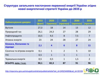 Структура загального постачання первинної енергії України згідно
нової енергетичної стратегії України до 2035 р
Найменування джерел
2015
(факт)
2020
(прогноз)
2025
(прогноз)
2030
(прогноз)
2035
(прогноз)
Вугілля 27,3 18 14 13 12
Природний газ 26,1 24,3 27 28 29
Нафтопродукти 10,5 9,5 8 7,5 7
Атомна енергія 23 24 28 27 24
Біомаса, біопаливо та
відходи
2,1 4 6 8 11
Сонячна та вітрова енергія 0,1 1 2 5 10
ГЕС 0,5 1 1 1 1
Термальна енергія 0,5 0,5 1 1,5 2
ВСЬОГО, млн. т н.е. 90,1 82,3 87 91 96
http://mpe.kmu.gov.ua/minugol/control/uk/publish/article?art_id=245234085&cat_id=35109
 