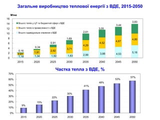Загальне виробництво теплової енергії з ВДЕ, 2015-2050
Частка тепла з ВДЕ, %
0,81
1,91
2,92
3,71
4,29
4,52
4,67
4,80
5,18
4,533,882,99
1,18 1,34 1,50 1,83
3,83
3,44
3,05
2,61
1,69
0,91
0,34
0,16
0
2
4
6
8
10
12
14
16
2015 2020 2025 2030 2035 2040 2045 2050
Mтне
Всього тепло у ЦТ та бюджетній сфері з ВДЕ
Всього тепло в промисловості з ВДЕ
Всього індивідуальне опалення з ВДЕ
22%
15%
9%
30%
41%
48%
53%
57%
0%
10%
20%
30%
40%
50%
60%
70%
2015 2020 2025 2030 2035 2040 2045 2050
 