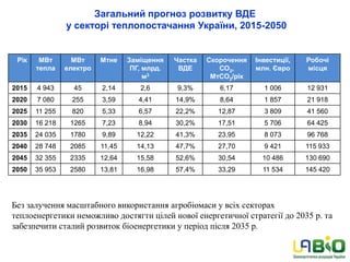 Загальний прогноз розвитку ВДЕ
у секторі теплопостачання України, 2015-2050
Без залучення масштабного використання агробіомаси у всіх секторах
теплоенергетики неможливо достягти цілей нової енергетичної стратегії до 2035 р. та
забезпечити сталий розвиток біоенергетики у період після 2035 р.
Рік МВт
тепла
МВт
електро
Мтне Заміщення
ПГ, млрд.
м3
Частка
ВДЕ
Скорочення
СО2,
МтCO2/рік
Інвестиції,
млн. Євро
Робочі
місця
2015 4 943 45 2,14 2,6 9,3% 6,17 1 006 12 931
2020 7 080 255 3,59 4,41 14,9% 8,64 1 857 21 918
2025 11 255 820 5,33 6,57 22,2% 12,87 3 809 41 560
2030 16 218 1265 7,23 8,94 30,2% 17,51 5 706 64 425
2035 24 035 1780 9,89 12,22 41,3% 23,95 8 073 96 768
2040 28 748 2085 11,45 14,13 47,7% 27,70 9 421 115 933
2045 32 355 2335 12,64 15,58 52,6% 30,54 10 486 130 690
2050 35 953 2580 13,81 16,98 57,4% 33,29 11 534 145 420
 