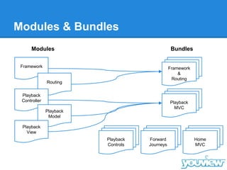 Modules & Bundles
Framework
Routing
Playback
Controller
Playback
Model
Playback
View
Framework
&
Routing
Playback
MVC
Modules Bundles
Home
MVC
Forward
Journeys
Playback
Controls
 