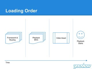 Loading Order
Framework &
Routing
Playback
MVC
Video Asset
Time
Playback
Starts
 