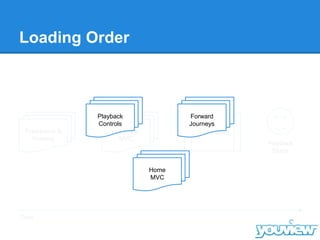 Loading Order
Framework &
Routing
Playback
MVC
Video Asset
Time
Playback
Starts
Playback
Controls
Forward
Journeys
Home
MVC
 
