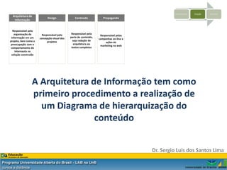 Planejamento   Criação   Sistemas
  Arquitetura de
                            Design              Conteúdo             Propaganda
   Informação


  Responsável pela
   organização da       Responsável pela      Responsável pela
                                                                   Responsável pelas
 informação em um     concepção visual dos   parte de conteúdo,
                                                                  campanhas on-line e
projeto, bem como a         projetos           seja redação de
                                                                       ações de
 preocupação com o                              arquitetura ou
                                                                   marketing na web
 comportamento do                             textos completos
    internauta na
 solução construída




                A Arquitetura de Informação tem como
                primeiro procedimento a realização de
                  um Diagrama de hierarquização do
                               conteúdo


                                                                                        Dr. Sergio Luis dos Santos Lima
 