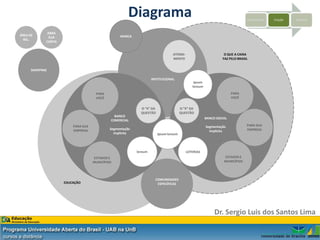 Diagrama                                                               Planejamento   Criação   Sistemas



              ABRA
ÁREA DE                                           MARCA
              SUA
  REL.
             CONTA


                                                                                 ATENDI-                         O QUE A CAIXA
                                                                                 MENTO                          FAZ PELO BRASIL


      SHOPPING

                                                                    INSTITUCIONAL
                                                                                               Ipsum
                                                                                              loreum

                                     PARA                                                                             PARA
                                     VOCÊ                                                                             VOCÊ


                                                             O “X” DA                  O “X” DA
                                                             QUESTÃO                   QUESTÃO
                                               BANCO
                                                                                                       BANCO SOCIAL
                                             COMERCIAL
                         PARA SUA                                                                      Segmentação            PARA SUA
                         EMPRESA             Segmentação                                                                      EMPRESA
                                                                                                         implícita
                                               implícita                Ipsum loreum



                                                           loreum                          LOTERIAS
                                    ESTADOS E                                                                    ESTADOS E
                                    MUNICÍPIOS                                                                   MUNICÍPIOS




                                                                      COMUNIDADES
                     EDUCAÇÃO                                          ESPECÍFICAS




                                                                                                            Dr. Sergio Luis dos Santos Lima
 