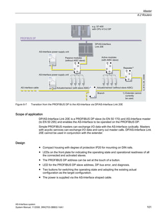 Master
6.2 Routers
AS-Interface system
System Manual, 11/2008, 3RK2703-3BB02-1AA1 101
Figure 6-7 Transition from the PROFIBUS DP to the AS-Interface via DP/AS-Interface Link 20E
Scope of application
DP/AS-Interface Link 20E is a PROFIBUS DP slave (to EN 50 170) and AS-Interface master
(to EN 50 295) and enables the AS-Interface to be operated on the PROFIBUS DP.
Simple PROFIBUS masters can exchange I/O data with the AS-Interface cyclically. Masters
with acyclic services can exchange I/O data and carry out master calls. DP/AS-Interface Link
20E cannot be used in conjunction with the extender.
Design
● Compact housing with degree of protection IP20 for mounting on DIN rails.
● LEDs on the front plate for indicating the operating state and operational readiness of all
the connected and activated slaves.
● The PROFIBUS DP address can be set at the touch of a button.
● LED for the PROFIBUS DP slave address, DP bus error, and diagnosis.
● Two buttons for switching the operating state and adopting the existing actual
configuration as the target configuration.
● The power is supplied via the AS-Interface shaped cable.
 