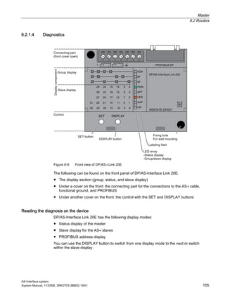 Master
6.2 Routers
AS-Interface system
System Manual, 11/2008, 3RK2703-3BB02-1AA1 105
6.2.1.4 Diagnostics
Figure 6-9 Front view of DP/AS-i Link 20E
The following can be found on the front panel of DP/AS-Interface Link 20E:
● The display section (group, status, and slave display)
● Under a cover on the front: the connecting part for the connections to the AS-i cable,
functional ground, and PROFIBUS
● Under another cover on the front: the control with the SET and DISPLAY buttons
Reading the diagnosis on the device
DP/AS-Interface Link 20E has the following display modes:
● Status display of the master
● Slave display for the AS-i slaves
● PROFIBUS address display
You can use the DISPLAY button to switch from one display mode to the next or switch
within the slave display.
 