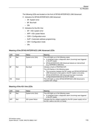 Master
6.2 Routers
AS-Interface system
System Manual, 11/2008, 3RK2703-3BB02-1AA1 119
The following LEDs are located on the front of DP/AS-INTERFACE LINK Advanced:
● Indicators for DP/AS-INTERFACE LINK Advanced
– SF: System error
– BF: Bus fault
– ON
● Indicators for the AS-i line
– SF = AS-i system error
– APF = AS-i power failure
– CER = Configuration error
– AUP = Automatic address programming
– CM = Configuration mode
– ON
Meaning of the DP/AS-INTERFACE LINK Advanced LEDs
LED Color Status Meaning
SF Red System error (link) This LED lights up in the following cases:
• In protected mode: a diagnostic alarm (incoming) was triggered
in the DP master.
• DP/AS-INTERFACE LINK Advanced detects an internal fault
(e.g. EEPROM is defective).
BF Red Bus fault Indicates a fault on PROFIBUS DP.
This LED flashes in the following cases:
• The connection between the DP master and DP/AS-INTERFACE
LINK Advanced is interrupted or the DP master is not active.
• DP/AS-INTERFACE LINK Advanced has been incorrectly
configured/parameterized by the DP master.
ON Green This LED lights up when DP/AS-INTERFACE LINK Advanced is
supplied with voltage.
Meaning of the AS-i line LEDs
LED Color Status Meaning
SF Red System error (line) This LED lights up in the following cases:
• In protected mode: a diagnostic alarm (incoming) was triggered
in the DP master.
APF Red AS-i power failure Indicates that the voltage supplied by the AS-i power supply unit on
the AS-i cable is too low or is faulty.
 