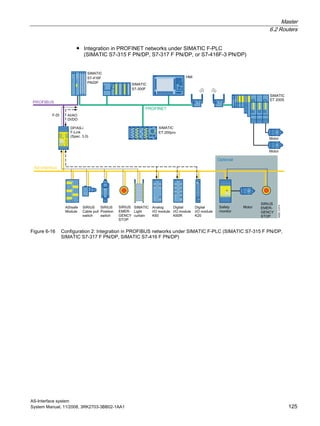 Master
6.2 Routers
AS-Interface system
System Manual, 11/2008, 3RK2703-3BB02-1AA1 125
● Integration in PROFINET networks under SIMATIC F-PLC
(SIMATIC S7-315 F PN/DP, S7-317 F PN/DP, or S7-416F-3 PN/DP)
Figure 6-16 Configuration 2: Integration in PROFIBUS networks under SIMATIC F-PLC (SIMATIC S7-315 F PN/DP,
SIMATIC S7-317 F PN/DP, SIMATIC S7-416 F PN/DP)
 