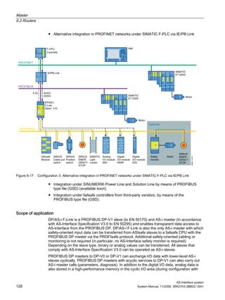 Master
6.2 Routers
AS-Interface system
126 System Manual, 11/2008, 3RK2703-3BB02-1AA1
● Alternative integration in PROFINET networks under SIMATIC F-PLC via IE/PB Link
Figure 6-17 Configuration 3: Alternative integration in PROFINET networks under SIMATIC F-PLC via IE/PB Link
● Integration under SINUMERIK Power Line and Solution Line by means of PROFIBUS
type file (GSD) (available soon).
● Integration under failsafe controllers from third-party vendors, by means of the
PROFIBUS type file (GSD).
Scope of application
DP/AS-i F-Link is a PROFIBUS DP-V1 slave (to EN 50170) and AS-i master (in accordance
with AS-Interface Specification V3.0 to EN 50295) and enables transparent data access to
AS-Interface from the PROFIBUS DP. DP/AS-i F-Link is also the only AS-i master with which
safety-oriented input data can be transferred from ASIsafe slaves to a failsafe CPU with the
PROFIBUS DP master via the PROFIsafe protocol. Additional safety-oriented cabling or
monitoring is not required (in particular, no AS-Interface safety monitor is required).
Depending on the slave type, binary or analog values can be transferred. All slaves that
comply with AS-Interface Specification V3.0 can be operated as AS-i slaves.
PROFIBUS DP masters to DP-V0 or DP-V1 can exchange I/O data with lower-level AS-i
slaves cyclically. PROFIBUS DP masters with acyclic services to DP-V1 can also carry out
AS-i master calls (parameters, diagnosis). In addition to the digital I/O data, analog data is
also stored in a high-performance memory in the cyclic I/O area (during configuration with
 