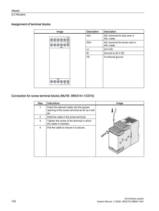 Master
6.2 Routers
AS-Interface system
130 System Manual, 11/2008, 3RK2703-3BB02-1AA1
Assignment of terminal blocks
Image Description Description
ASi- AS-i terminal for blue wire in
AS-i cable
ASi+ AS-i terminal for brown wire in
AS-i cable
L+ 24 V DC
M Ground to 24 V DC
FE Functional ground
Connection for screw terminal blocks (MLFB: 3RK3141-1CD10)
Step Instructions Image
1 Insert the relevant cable into the square
opening of the screw terminal as far as it will
go.
2 Hold the cable in the screw terminal.
3 Tighten the screw of the terminal in which
the cable in inserted.
4 Pull the cable to ensure it is secure.
 