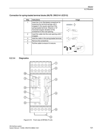 Master
6.2 Routers
AS-Interface system
System Manual, 11/2008, 3RK2703-3BB02-1AA1 131
Connection for spring-loaded terminal blocks (MLFB: 3RK3141-2CD10)
Step Instructions Image
1 Insert the 3 mm flat-bladed screwdriver for
loosening the terminal springs until it
engages in the square opening of the
spring-loaded terminal. Observe a 10°
horizontal angular deviation of the
screwdriver to the oval opening.
2 Insert the cable into the oval opening until it
engages.
3 Hold the cable in the spring-loaded terminal.
4 Remove the screwdriver.
5 Pull the cable to ensure it is secure.
~10°
~10°
3 mm
6.2.3.4 Diagnostics
Figure 6-18 Front view of DP/AS-i F-Link
 