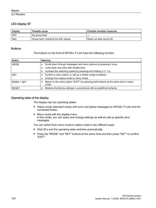 Master
6.2 Routers
AS-Interface system
134 System Manual, 11/2008, 3RK2703-3BB02-1AA1
LED display SF
Display Possible cause Possible remedial measures
OFF No group fault —
Red Group fault, including the AS-i slaves Read out data record 92.
Buttons
The buttons on the front of DP/AS-i F-Link have the following function:
Button Meaning
MODE • Scroll down through messages and menu options by pressing it once.
• Jump back one entry with double-click.
• Increase the switching speed by pressing and holding it (> 1 s).
SET • Confirm a menu option or call up a further range of options.
• Change from status mode to menu mode.
MODE + SET • Return to the menu option "EXIT" by pressing both buttons at the same time in menu
mode.
RESET • Restore the factory settings in accordance with a predefined scheme.
Operating state of the display
The display has two operating states:
● Status mode (standard mode) with error and status messages for DP/AS-i F-Link and the
connected buses.
● Menu mode with the display menu.
In this mode, you can query and change settings as well as call up specific error
messages.
You can switch from menu mode to status mode in two different ways:
● Wait 30 s and the operating state switches automatically.
● Press the "MODE" and "SET" buttons at the same time and then press "SET" to confirm
"EXIT".
 