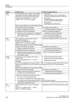 Master
6.2 Routers
AS-Interface system
136 System Manual, 11/2008, 3RK2703-3BB02-1AA1
Display Possible cause Possible remedial measures
AS-i configuration error, deviation from TARGET
configuration (automatic address programming
switched off or more than one fault is present)
Can occur in parallel with "BF▫▫", "BF▫c",
"CODE", "PFF▫", or "PFFc" messages.
• Error type "f"
Remove the slave from the configuration or
connect the configured slave to the AS-i bus.
• Error type "E"
Modify the configured slave profile in
accordance with the available slave.
• Error type "D"
Reconfigure the specified slave.
Re 1) Example display; 2nd row structured as follows:
Character for fault type, left-justified AS-i address, right justified, e.g.
f Address configured but not found 0 Standard module with address 0
D Address found but not configured 0AB A / B module with address 0
1 Standard module with address 1
1A A / B module with address 1A
CER▫
f▫▫311)
E Address found and configured, but configured
profile (IO-ID-ID1-ID2) does not correspond to
the available module.
31B A / B module with address 31B
AS-i configuration error (automatic address
programming activated).
Can occur in parallel with "BF▫▫", "BF▫c",
"CODE", "PFF▫", or "PFFc" messages.
Connect the specified AS-i slave to the AS-i bus.
Re 2) Example display; 2nd row structured as follows:
Character for fault type, left-justified AS-i address, right justified, e.g.
f Address configured but not found. 1 Standard module with address 1
D Address found but not configured. 1A A / B module with address 1A
AUP▫
f▫▫312)
E Address found and configured, but configured
profile (IO-ID-ID1-ID2) does not correspond to
the available module.
31B A / B module with address 31B
Code sequence error and DP / AS-i F-Link in
"safety" mode.
Can occur in parallel with "BF▫▫" or "PFF▫"
messages.
• Check the wiring of the AS-i slave.
• Start teach-in for the code sequences.
• Replace the AS-i slave.
As soon as a configuration error occurs ("CER▫", "AUP▫"), the safety component of DP / AS-i F-Link no
longer monitors the AS-i bus, which means that code sequence errors are no longer detected or
reported.
Re 3) Example display; 2nd row structured as follows:
Character for fault type, left-justified AS-i address, right justified, e.g.
1 Standard module with address 1c Address sends code sequence that does not
correspond to the taught sequence. 31 Standard module with address 31
CODE
c▫▫313)
Conditions for displaying code sequence errors:
• DP / AS-i F-Link is in protected mode.
• The module is configured as an active safety module.
• The module sends a code sequence that DP / AS-i F-Link does not expect.
No display for code sequences 0000, 00xx, or xx00 because they represent the standard operating
state when the contacts are open.
PFF▫
p▫▫314)
I/O fault and DP / AS-i F-Link is in "protected"
mode
Can occur in parallel with "BF▫▫", "CER▫",
"AUP▫", or "CODE" messages.
Rectify the cause of the I/O fault on the AS-i slave.
 