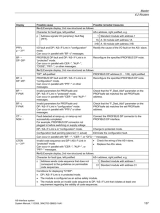 Master
6.2 Routers
AS-Interface system
System Manual, 11/2008, 3RK2703-3BB02-1AA1 137
Display Possible cause Possible remedial measures
Re 4) Example display; 2nd row structured as follows:
Character for fault type, left-justified AS-i address, right justified, e.g.
1 Standard module with address 1
1A A / B module with address 1A
p Address signals I/O (periphery) fault flag
(PFF).
31B A / B module with address 31B
PFFc
p▫▫314)
I/O fault and DP / AS-i F-Link in "configuration"
mode.
Can occur in parallel with "BF▫c" messages.
Rectify the cause of the I/O fault on the AS-i slave.
PROFIBUS DP fault and DP / AS-i F-Link is in
"protected" mode.
Can occur in parallel with CER▫", "AUP▫",
"CODE", "PFF▫", or other messages.
Reconfigure the specified PROFIBUS DP node.
Re 5) Example display; 2nd row structured as follows:
BF▫▫
DP▫285)
"DP", left-justified PROFIBUS DP address (0 ... 126), right justified
BF▫c
DP▫285)
PROFIBUS DP fault and DP / AS-i F-Link is in
"configuration" mode.
Can occur in parallel with "PFF▫" or other
messages.
Reconfigure the specified PROFIBUS DP node.
BF▫▫
F-PAR
Invalid parameters for PROFIsafe and
DP / AS-i F-Link in "protected" mode.
Can occur in parallel with "CER▫" and "AUP▫"
messages.
Check that the "F_Dest_Add" parameter on the
PROFIsafe tab matches the set PROFIsafe
address.
BF▫c
F-PAR
Invalid parameters for PROFIsafe and
DP / AS-i F-Link in "configuration" mode.
Can occur in parallel with "PFFc" or other
messages.
Check that the "F_Dest_Add" parameter on the
PROFIsafe tab matches the set PROFIsafe
address.
Fault detected at ramp-up, or ramp-up not
successfully completed.
For example, PROFIBUS DP connector not
plugged in before switching on supply voltage
Connect the PROFIBUS DP connector to the
PROFIBUS DP interface.
DP / AS-i F-Link is in "configuration" mode. Change to protected mode.
Configuration fault pending (planned <> actual) Eliminate the configuration fault.
CT▫▫
NOK▫▫
Can occur in parallel with "BF▫▫", "CER▫", or "CFG▫▫" messages.
Invalid code sequence and DP / AS-i F-Link in
"protected" mode
Can occur in parallel with "CER▫", "AUP▫", or
"PFF▫" messages.
• Check the wiring of the AS-i slave.
• Replace the AS-i slave.
Re 6) Example display; 2nd row structured as follows:
Character for fault type, left-justified AS-i address, right justified, e.g.
1 Standard module with address 1c Address sends code sequence that does not
correspond to the guidelines on permissible
code sequences.
31 Standard module with address 31
CTER
c▫▫316)
Conditions for displaying "CTER":
• DP / AS-i F-Link is in protected mode.
• The module is configured as an active safety module.
• The module sends an invalid code sequence to DP / AS-i F-Link that violates at least one
requirement regarding the validity of code sequences.
 