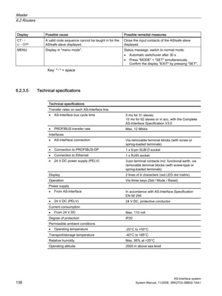 Master
6.2 Routers
AS-Interface system
138 System Manual, 11/2008, 3RK2703-3BB02-1AA1
Display Possible cause Possible remedial measures
CT▫▫
c▫▫316)
A valid code sequence cannot be taught in for the
ASIsafe slave displayed.
Close the input contacts of the ASIsafe slave
displayed.
MENU Display in "menu mode". Status message, switch to normal mode:
• Automatic switchover after 30 s
• Press "MODE" + "SET" simultaneously.
Confirm the display "EXIT" by pressing "SET".
Key: "▫" = space
6.2.3.5 Technical specifications
Technical specifications
Transfer rates on each AS-Interface line
• AS-Interface bus cycle time 5 ms for 31 slaves;
10 ms for 62 slaves or in acc. with the Complete
AS-Interface Specification V3.0
• PROFIBUS transfer rate Max. 12 Mbit/s
Interfaces
• AS-Interface connection Via removable terminal blocks (with screw or
spring-loaded terminals)
• Connection to PROFIBUS-DP 1 x 9-pin SUB D socket
• Connection to Ethernet 1 x RJ45 socket
• 24 V DC power supply (PELV) 3-pin terminal contacts incl. functional earth, via
removable terminal blocks (with screw-type or
spring-loaded terminals)
Display 2 lines of 4 characters (red LED dot matrix)
Operation Via three keys (Set / Mode / Reset)
Power supply
• From AS-Interface In accordance with AS-Interface Specification
EN 50 295
• 24 V DC (PELV) 24 V DC, protective conductor
Current consumption
• From 24 V DC Max. 110 mA
Degree of protection IP20
Permissible ambient conditions
• Operating temperature -20°C to +50°C
Transport/storage temperature -40°C to +85°C
Relative humidity Max. 95% at +25°C
Operating altitude 2000 m above sea level
 