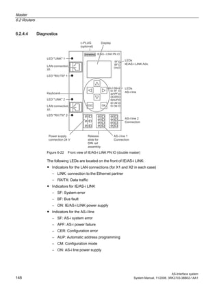 Master
6.2 Routers
AS-Interface system
148 System Manual, 11/2008, 3RK2703-3BB02-1AA1
6.2.4.4 Diagnostics
s
Figure 6-22 Front view of IE/AS-i LINK PN IO (double master)
The following LEDs are located on the front of IE/AS-i LINK:
● Indicators for the LAN connections (for X1 and X2 in each case)
– LINK: connection to the Ethernet partner
– RX/TX: Data traffic
● Indicators for IE/AS-i LINK
– SF: System error
– BF: Bus fault
– ON: IE/AS-i LINK power supply
● Indicators for the AS-i line
– SF: AS-i system error
– APF: AS-i power failure
– CER: Configuration error
– AUP: Automatic address programming
– CM: Configuration mode
– ON: AS-i line power supply
 