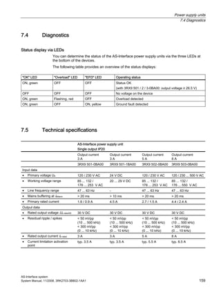 Power supply units
7.4 Diagnostics
AS-Interface system
System Manual, 11/2008, 3RK2703-3BB02-1AA1 159
7.4 Diagnostics
Status display via LEDs
You can determine the status of the AS-Interface power supply units via the three LEDs at
the bottom of the devices.
The following table provides an overview of the status displays:
"OK" LED "Overload" LED "EFD" LED Operating status
ON, green OFF OFF Status OK
(with 3RX9 501 / 2 / 3-0BA00: output voltage ≥ 26.5 V)
OFF OFF OFF No voltage on the device
ON, green Flashing, red OFF Overload detected
ON, green OFF ON, yellow Ground fault detected
7.5 Technical specifications
AS-Interface power supply unit
Single output IP20
Output current
3 A
Output current
3 A
Output current
5 A
Output current
8 A
3RX9 501-0BA00 3RX9 501-1BA00 3RX9 502-0BA00 3RX9 503-0BA00
Input data
• Primary voltage Ue 120 / 230 V AC 24 V DC 120 / 230 V AC 120 / 230 ... 500 V AC
• Working voltage range 85 ... 132 /
176 ... 253 V AC
20 ... 29 V DC 85 ... 132 /
176 ... 253 V AC
85 ... 132 /
176 ... 550 V AC
• Line frequency range 47 ... 63 Hz - 47 ... 63 Hz 47 ... 63 Hz
• Mains buffering at IaNenn > 20 ms > 10 ms > 20 ms > 20 ms
• Primary rated current 1.6 / 0.9 A 4.5 A 2.7 / 1.5 A 4.4 / 2.4 A
Output data
• Rated output voltage Ua rated30 30 V DC 30 V DC 30 V DC 30 V DC
• Residual ripple / spikes < 50 mVpp
(10 ... 500 kHz)
< 300 mVpp
(0 ... 10 kHz)
< 50 mVpp
(10 ... 500 kHz)
< 300 mVpp
(0 ... 10 kHz)
< 50 mVpp
(10 ... 500 kHz)
< 300 mVpp
(0 ... 10 kHz)
< 50 mVpp
(10 ... 500 kHz)
< 300 mVpp
(0 ... 10 kHz)
• Rated output current Ia rated 3 A 3 A 5 A 8 A
• Current limitation activation
point
typ. 3.5 A typ. 3.5 A typ. 5.5 A typ. 8.5 A
 