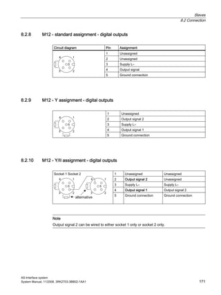 Slaves
8.2 Connection
AS-Interface system
System Manual, 11/2008, 3RK2703-3BB02-1AA1 171
8.2.8 M12 - standard assignment - digital outputs
Circuit diagram Pin Assignment
1 Unassigned
2 Unassigned
3 Supply L–
4 Output signal
5 Ground connection
8.2.9 M12 - Y assignment - digital outputs
1 Unassigned
2 Output signal 2
3 Supply L–
4 Output signal 1
5 Ground connection
8.2.10 M12 - Y/II assignment - digital outputs
1 Unassigned Unassigned
2 Output signal 2 Unassigned
3 Supply L– Supply L–
4 Output signal 1 Output signal 2
Socket 1 Socket 2
5 Ground connection Ground connection
Note
Output signal 2 can be wired to either socket 1 only or socket 2 only.
 