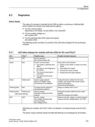 Slaves
8.3 Diagnostics
AS-Interface system
System Manual, 11/2008, 3RK2703-3BB02-1AA1 173
8.3 Diagnostics
Status display
The status of a module is indicated by the LEDs by either a continuous or flashing light,
which enables the module to be diagnosed at a glance:
● For AS-i communication
depending on the design, via two LEDs or via a dual LED
● For the auxiliary voltage UAUX
with a green LED
● For the switching state of the inputs and outputs
with yellow LEDs
The following section provides an overview of the LED status displays for the input/output
modules.
8.3.1 LED status displays for modules with two LEDs for AS-i and FAULT
AS-i FAULT Possible cause Possible remedial measures
Green OFF Normal operation,
AS-i communication OK
-
Green Red No AS-i communication:
• The master is switched off or
offline.
• The slave is not configured in
the master.
• The incorrect slave type is
connected.
• The slave has the wrong
address.
Ensure AS-i communication:
• Switch on the master or switch it to online
mode.
• Reconfigure the master.
• Connect the correct module.
• Check/correct the slave address.
Green Flashing red Sensor supply overload
(Slave is in RESET mode
and switches off completely)
Unplug the sensor cables from the input
sockets, user sensors with a lower overall
current consumption,
check the sensors/cables.
Flashing green Red The slave has the address 0
(as-delivered condition)
Assign an address that is not 0.
Flashing green Flashing red
(alternating flashing)
Output overload
(the slave switches off all the
outputs)
Unplug the actuator cables from the output
sockets,
check the actuators and cables.
OFF OFF No AS-i voltage,
AS-i voltage connected with
incorrect polarity,
AS-i voltage too low
Switch on the AS-i voltage, connect it properly,
measure the AS-i voltage (approx. 30 V DC)
With SlimLine modules, the FAULT LED is not labeled. It is located directly under the AS-i
LED.
The status "output overload" (green/red alternate flashing) is not displayed by all modules.
 