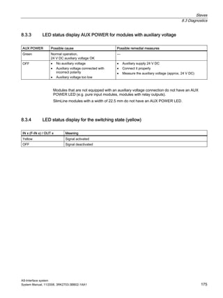 Slaves
8.3 Diagnostics
AS-Interface system
System Manual, 11/2008, 3RK2703-3BB02-1AA1 175
8.3.3 LED status display AUX POWER for modules with auxiliary voltage
AUX POWER Possible cause Possible remedial measures
Green Normal operation,
24 V DC auxiliary voltage OK
—
OFF • No auxiliary voltage
• Auxiliary voltage connected with
incorrect polarity
• Auxiliary voltage too low
• Auxiliary supply 24 V DC
• Connect it properly
• Measure the auxiliary voltage (approx. 24 V DC)
Modules that are not equipped with an auxiliary voltage connection do not have an AUX
POWER LED (e.g. pure input modules, modules with relay outputs).
SlimLine modules with a width of 22.5 mm do not have an AUX POWER LED.
8.3.4 LED status display for the switching state (yellow)
IN x (F-IN x) / OUT x Meaning
Yellow Signal activated
OFF Signal deactivated
 