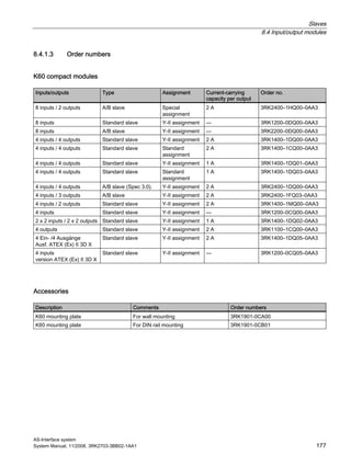 Slaves
8.4 Input/output modules
AS-Interface system
System Manual, 11/2008, 3RK2703-3BB02-1AA1 177
8.4.1.3 Order numbers
K60 compact modules
Inputs/outputs Type Assignment Current-carrying
capacity per output
Order no.
8 inputs / 2 outputs A/B slave Special
assignment
2 A 3RK2400–1HQ00–0AA3
8 inputs Standard slave Y-II assignment — 3RK1200–0DQ00–0AA3
8 inputs A/B slave Y-II assignment — 3RK2200–0DQ00–0AA3
4 inputs / 4 outputs Standard slave Y-II assignment 2 A 3RK1400–1DQ00–0AA3
4 inputs / 4 outputs Standard slave Standard
assignment
2 A 3RK1400–1CQ00–0AA3
4 inputs / 4 outputs Standard slave Y-II assignment 1 A 3RK1400–1DQ01–0AA3
4 inputs / 4 outputs Standard slave Standard
assignment
1 A 3RK1400–1DQ03–0AA3
4 inputs / 4 outputs A/B slave (Spec 3.0). Y-II assignment 2 A 3RK2400–1DQ00–0AA3
4 inputs / 3 outputs A/B slave Y-II assignment 2 A 3RK2400–1FQ03–0AA3
4 inputs / 2 outputs Standard slave Y-II assignment 2 A 3RK1400–1MQ00–0AA3
4 inputs Standard slave Y-II assignment — 3RK1200–0CQ00–0AA3
2 x 2 inputs / 2 x 2 outputs Standard slave Y-II assignment 1 A 3RK1400–1DQ02–0AA3
4 outputs Standard slave Y-II assignment 2 A 3RK1100–1CQ00–0AA3
4 Ein- /4 Ausgänge
Ausf. ATEX (Ex) II 3D X
Standard slave Y-II assignment 2 A 3RK1400–1DQ05–0AA3
4 inputs
version ATEX (Ex) II 3D X
Standard slave Y-II assignment — 3RK1200–0CQ05–0AA3
Accessories
Description Comments Order numbers
K60 mounting plate For wall mounting 3RK1901-0CA00
K60 mounting plate For DIN rail mounting 3RK1901-0CB01
 