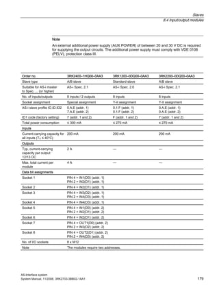 Slaves
8.4 Input/output modules
AS-Interface system
System Manual, 11/2008, 3RK2703-3BB02-1AA1 179
Note
An external additional power supply (AUX POWER) of between 20 and 30 V DC is required
for supplying the output circuits. The additional power supply must comply with VDE 0106
(PELV), protection class III.
Order no. 3RK2400–1HQ00–0AA3 3RK1200–0DQ00–0AA3 3RK2200–0DQ00–0AA3
Slave type A/B slave Standard slave A/B slave
Suitable for AS-i master
to Spec. ... (or higher)
AS-i Spec. 2.1 AS-i Spec. 2.0 AS-i Spec. 2.1
No. of inputs/outputs 8 inputs / 2 outputs 8 inputs 8 inputs
Socket assignment Special assignment Y-II assignment Y-II assignment
AS-i slave profile IO.ID.ID2 0.A.E (addr. 1)
7.A.E (addr. 2)
0.1.F (addr. 1)
0.1.F (addr. 2)
0.A.E (addr. 1)
0.A.E (addr. 2)
ID1 code (factory setting) 7 (addr. 1 and 2) F (addr. 1 and 2) 7 (addr. 1 and 2)
Total power consumption ≤ 300 mA ≤ 270 mA ≤ 270 mA
Inputs
Current-carrying capacity for
all inputs (TU ≤ 40°C)
200 mA 200 mA 200 mA
Outputs
Typ. current-carrying
capacity per output:
12/13 DC
2 A — —
Max. total current per
module
4 A — —
Data bit assignments
Socket 1 PIN 4 = IN1(D0) (addr. 1)
PIN 2 = IN2(D1) (addr. 1)
Socket 2 PIN 4 = IN2(D1) (addr. 1)
Socket 3 PIN 4 = IN3(D2) (addr. 1)
PIN 2 = IN4(D3) (addr. 1)
Socket 4 PIN 4 = IN4(D3) (addr. 1)
Socket 5 PIN 4 = IN1(D0) (addr. 2)
PIN 2 = IN2(D1) (addr. 2)
Socket 6 PIN 4 = IN2(D1) (addr. 2)
Socket 7 PIN 4 = OUT1(D0) (addr. 2)
PIN 2 = IN3(D2) (addr. 2)
Socket 8 PIN 4 = OUT2(D1) (addr. 2)
PIN 2 = IN4(D3) (addr. 2)
No. of I/O sockets 8 x M12
Note The modules require two addresses.
 