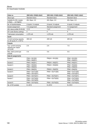 Slaves
8.4 Input/output modules
AS-Interface system
180 System Manual, 11/2008, 3RK2703-3BB02-1AA1
Order no. 3RK1400–1DQ00–0AA3 3RK1400–1CQ00–0AA3 3RK1400–1DQ01–0AA3
Slave type Standard slave Standard slave Standard slave
Suitable for AS-i master
to Spec. ... (or higher)
AS-i Spec. 2.0 AS-i Spec. 2.0 AS-i Spec. 2.0
No. of inputs/outputs 4 inputs / 4 outputs 4 inputs / 4 outputs 4 inputs / 4 outputs
Socket assignment Y-II assignment Standard assignment Y-II assignment
AS-i slave profile IO.ID.ID2 7.F.F 7.0.F 7.F.F
ID1 code (factory setting) F F F
Total power consumption ≤ 270 mA ≤ 270 mA ≤ 270 mA
Inputs
Current-carrying capacity
for all inputs (TU ≤ 40°C)
200 mA 200 mA 200 mA
Outputs
Typ. current-carrying
capacity per output:
12/13 DC
2 A 2 A 1 A
Max. total current per
module
4 A 4 A 4 A
Data bit assignments
Socket 1 PIN4 = IN1(D0)
PIN2 = IN2(D1)
PIN2/4 = IN1(D0) PIN4 = IN1(D0)
PIN2 = IN2(D1)
Socket 2 PIN4 = IN2(D1) PIN2/4 = IN2(D1) PIN4 = IN2(D1)
Socket 3 PIN4 = IN3(D2)
PIN2 = IN4(D3)
PIN2/4 = IN3(D2) PIN4 = IN3(D2)
PIN2 = IN4(D3)
Socket 4 PIN4 = IN4(D3) PIN2/4 = IN4(D3) PIN4 = IN4(D3)
Socket 5 PIN4 = OUT1(D0)
PIN2 = OUT2(D1)
PIN4 = OUT1(D0) PIN4 = OUT1(D0)
PIN2 = OUT2(D1)
Socket 6 PIN4 = OUT2(D1) PIN4 = OUT2(D1) PIN4 = OUT2(D1)
Socket 7 PIN4 = OUT3(D2)
PIN2 = OUT4(D3)
PIN4 = OUT3(D2) PIN4 = OUT3(D2)
PIN2 = OUT4(D3)
Socket 8 PIN4 = OUT4(D3) PIN4 = OUT4(D3) PIN4 = OUT4(D3)
No. of I/O sockets 8 x M12 8 x M12 8 x M12
 