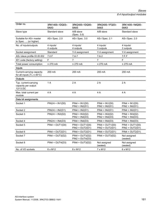 Slaves
8.4 Input/output modules
AS-Interface system
System Manual, 11/2008, 3RK2703-3BB02-1AA1 181
Order no. 3RK1400–1DQ03–
0AA3
3RK2400–1DQ00–
0AA3
3RK2400–1FQ03–
0AA3
3RK1400–1MQ00–
0AA3
Slave type Standard slave A/B slave
(Spec. 3.0)
A/B slave Standard slave
Suitable for AS-i master
to Spec. ... (or higher)
AS-i Spec. 2.0 AS-i Spec. 3.0 AS-i Spec. 2.1 AS-i Spec. 2.0
No. of inputs/outputs 4 inputs/
4 outputs
4 inputs/
4 outputs
4 inputs/
3 outputs
4 inputs/
2 outputs
Socket assignment Standard Y-II assignment Y-II assignment Y-II assignment
AS-i slave profile IO.ID.ID2 7.0.F 7.A.7 7.A.2 7.F.F
ID1 code (factory setting) F 7 7 F
Total power consumption ≤ 270 mA ≤ 270 mA ≤ 270 mA ≤ 270 mA
Inputs
Current-carrying capacity
for all inputs (TU ≤ 40°C)
200 mA 200 mA 200 mA 200 mA
Outputs
Typ. current-carrying
capacity per output:
12/13 DC
1 A 2 A 2 A 2 A
Max. total current per
module
4 A 4 A 4 A 4 A
Data bit assignments
Socket 1 PIN2/4 = IN1(D0) PIN4 = IN1(D0)
PIN2 = IN2(D1)
PIN4 = IN1(D0)
PIN2 = IN2(D1)
PIN4 = IN1(D0)
PIN2 = IN2(D1)
Socket 2 PIN2/4 = IN2(D1) PIN4 = IN2(D1) PIN4 = IN2(D1) PIN4 = IN2(D1)
Socket 3 PIN2/4 = IN3(D2) PIN4 = IN3(D2)
PIN2 = IN4(D3)
PIN4 = IN3(D2)
PIN2 = IN4(D3)
PIN4 = IN3(D2)
PIN2 = IN4(D3)
Socket 4 PIN2/4 = IN4(D3) PIN4 = IN4(D3) PIN4 = IN4(D3) PIN4 = IN4(D3)
Socket 5 PIN4 = OUT1(D0) PIN4 = OUT1(D0)
PIN2 = OUT2(D1)
PIN4 = OUT1(D0)
PIN2 = OUT2(D1)
PIN4 = OUT1(D0)
PIN2 = OUT2(D1)
Socket 6 PIN4 = OUT2(D1) PIN4 = OUT2(D1) PIN4 = OUT2(D1) PIN4 = OUT2(D1)
Socket 7 PIN4 = OUT3(D2) PIN4 = OUT3(D2)
PIN2 = OUT4(D3)
PIN4 = OUT3(D2) Not assigned
(sealed)
Socket 8 PIN4 = OUT4(D3) PIN4 = OUT3(D2) Not assigned
(sealed)
Not assigned
(sealed)
No. of I/O sockets 8 x M12 8 x M12 7 x M12 6 x M12
 